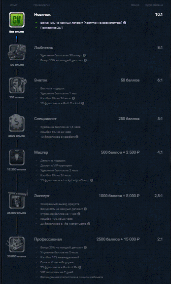 Программа лояльности в клубе Вулкан